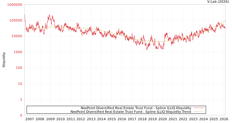 graph of NexPoint Diversified Real Estate Trust Fund ILLIQ-SMEM