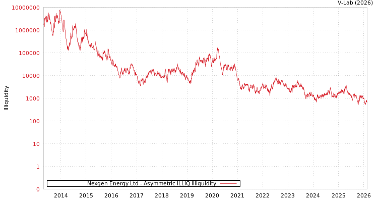 graph of Nexgen Energy Ltd ILLIQ-AMEM