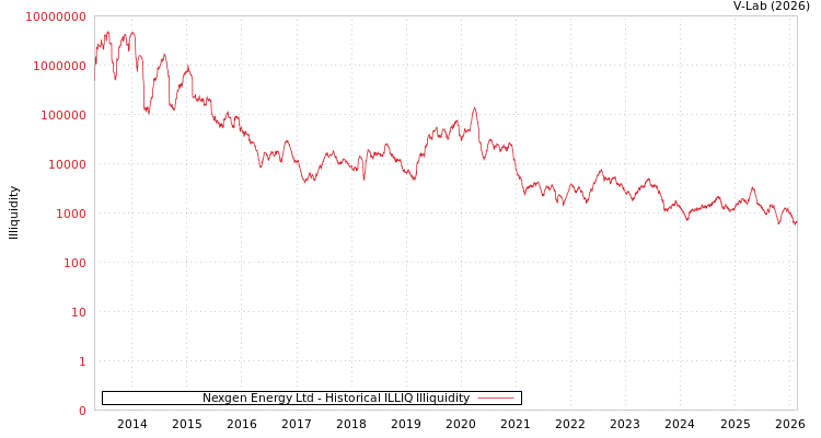 graph of Nexgen Energy Ltd ILLIQ-HIST