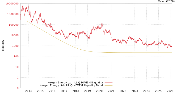 graph of Nexgen Energy Ltd ILLIQ-MFMEM