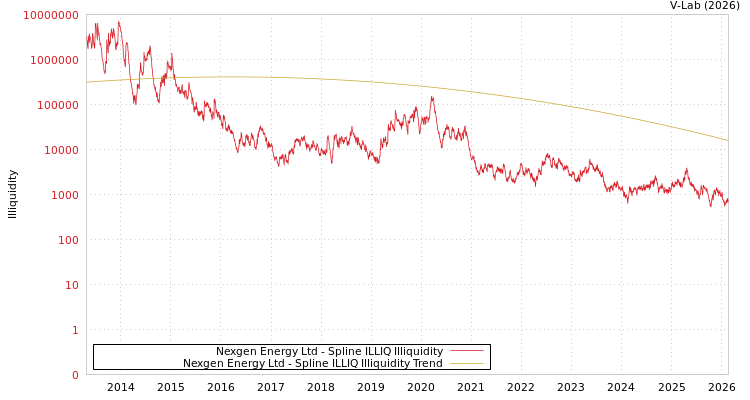 graph of Nexgen Energy Ltd ILLIQ-SMEM