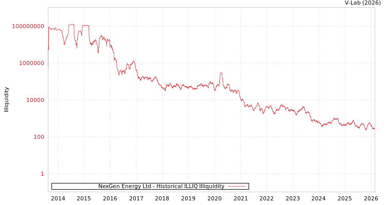 graph of NexGen Energy Ltd ILLIQ-HIST