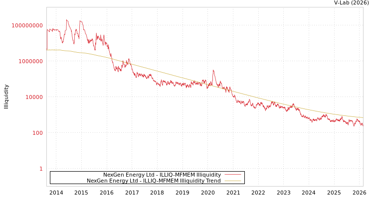 graph of NexGen Energy Ltd ILLIQ-MFMEM