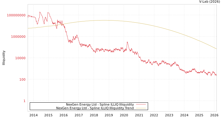 graph of NexGen Energy Ltd ILLIQ-SMEM