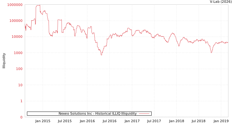 graph of Nexeo Solutions Inc ILLIQ-HIST