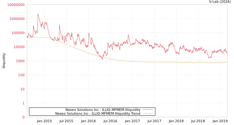 graph of Nexeo Solutions Inc ILLIQ-MFMEM