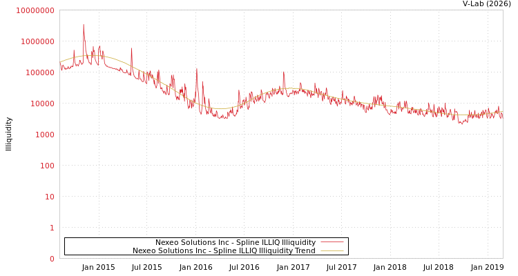 graph of Nexeo Solutions Inc ILLIQ-SMEM