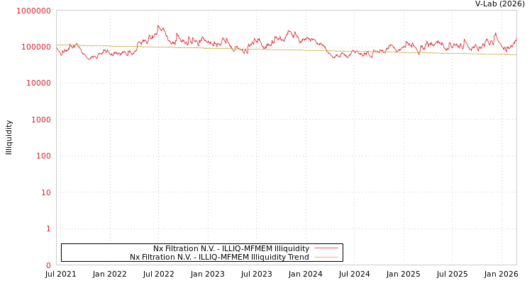 graph of Nx Filtration N.V. ILLIQ-MFMEM