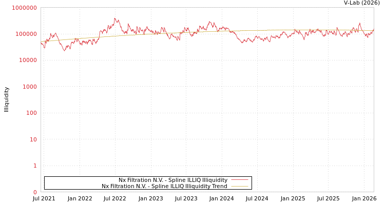 graph of Nx Filtration N.V. ILLIQ-SMEM