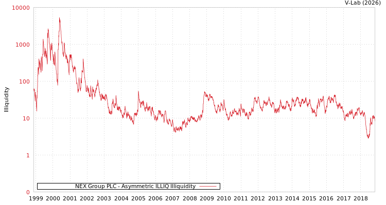 graph of NEX Group PLC ILLIQ-AMEM
