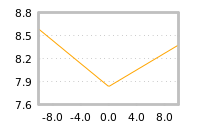 Impact of return on liquidity tomorrow