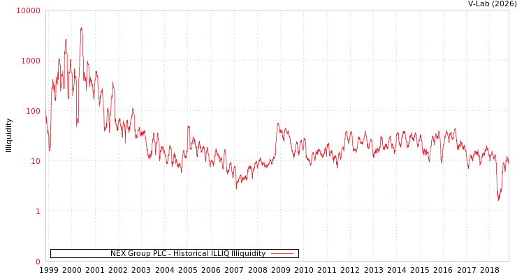 graph of NEX Group PLC ILLIQ-HIST