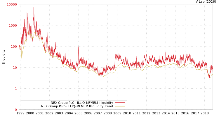 graph of NEX Group PLC ILLIQ-MFMEM