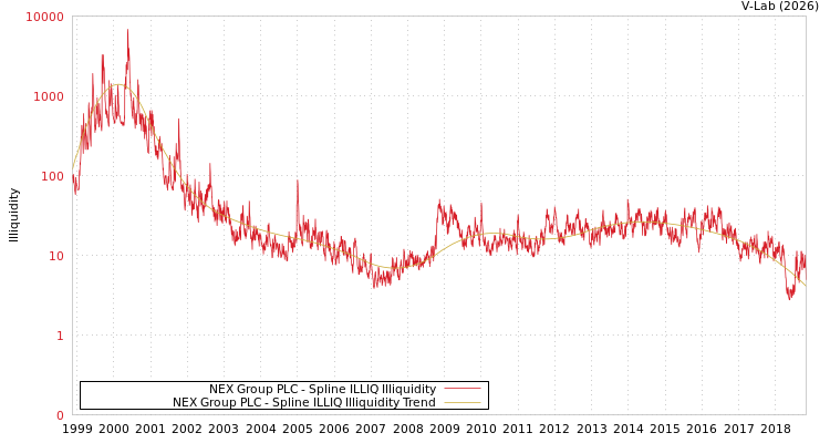 graph of NEX Group PLC ILLIQ-SMEM