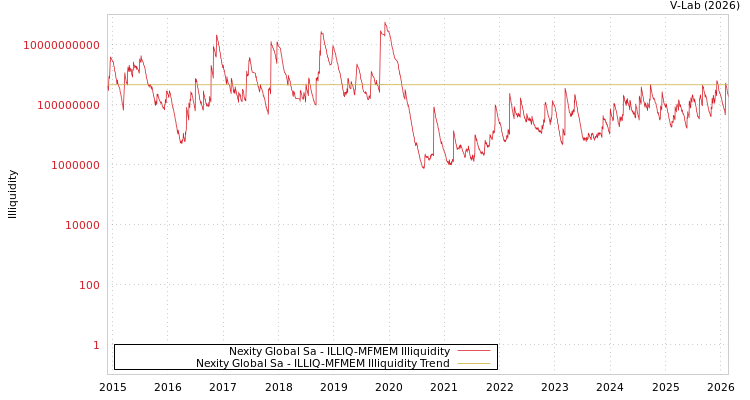graph of Nexity Global Sa ILLIQ-MFMEM