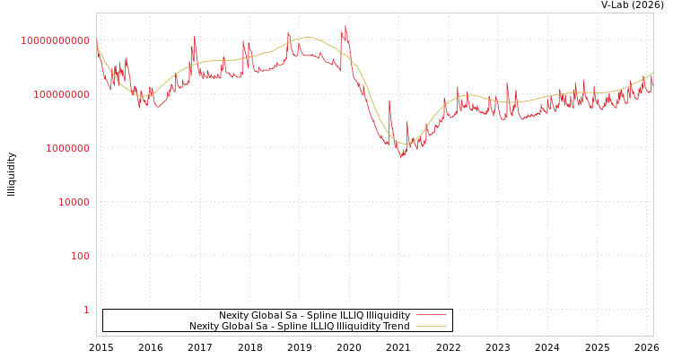 graph of Nexity Global Sa ILLIQ-SMEM