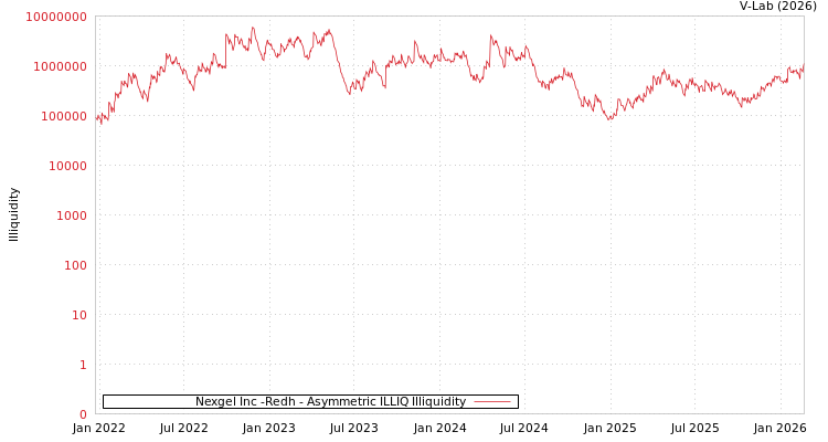 graph of Nexgel Inc -Redh ILLIQ-AMEM