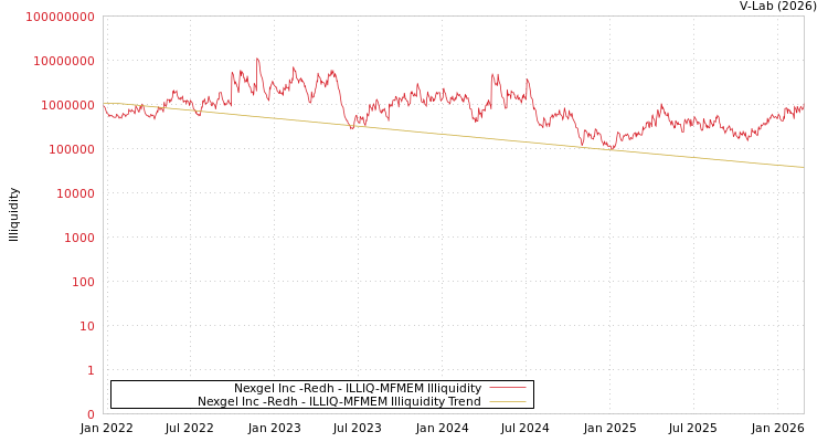 graph of Nexgel Inc -Redh ILLIQ-MFMEM