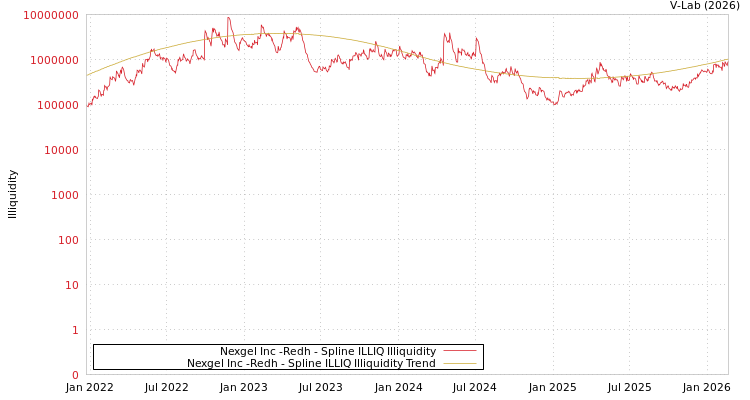 graph of Nexgel Inc -Redh ILLIQ-SMEM