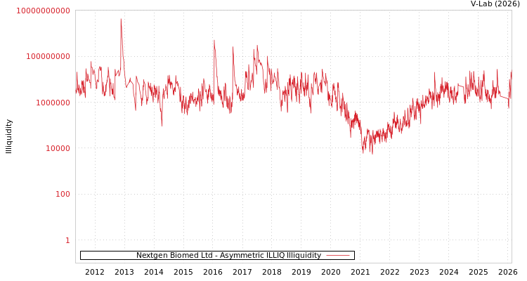 graph of Nextgen Biomed Ltd ILLIQ-AMEM