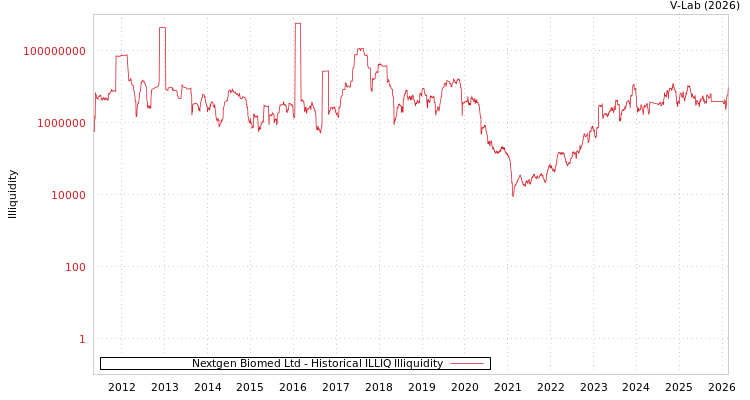 graph of Nextgen Biomed Ltd ILLIQ-HIST