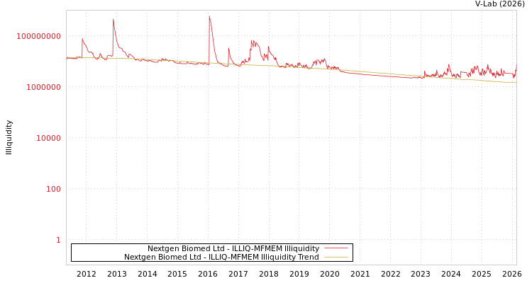graph of Nextgen Biomed Ltd ILLIQ-MFMEM
