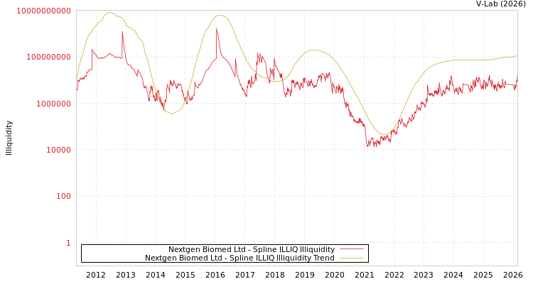 graph of Nextgen Biomed Ltd ILLIQ-SMEM