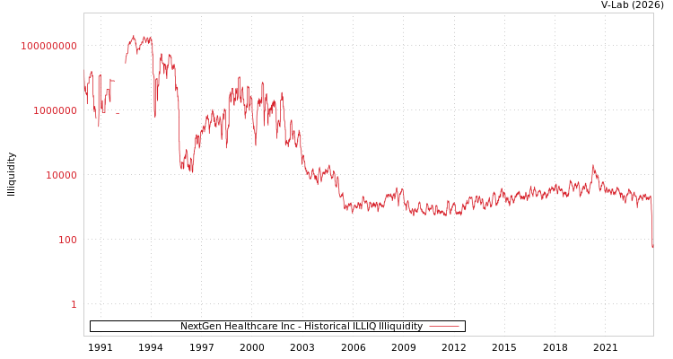 graph of NextGen Healthcare Inc ILLIQ-HIST