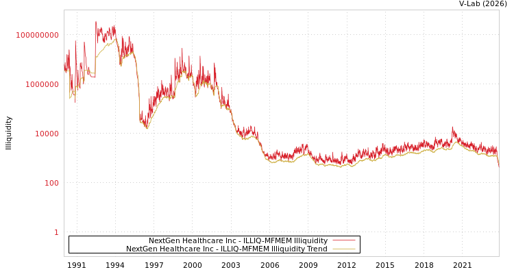graph of NextGen Healthcare Inc ILLIQ-MFMEM