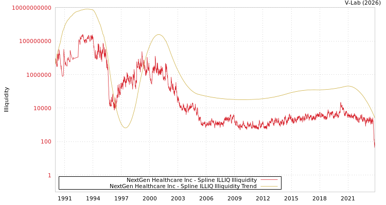 graph of NextGen Healthcare Inc ILLIQ-SMEM