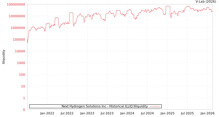 graph of Next Hydrogen Solutions Inc ILLIQ-HIST