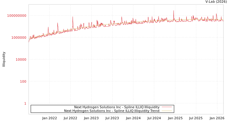 graph of Next Hydrogen Solutions Inc ILLIQ-SMEM
