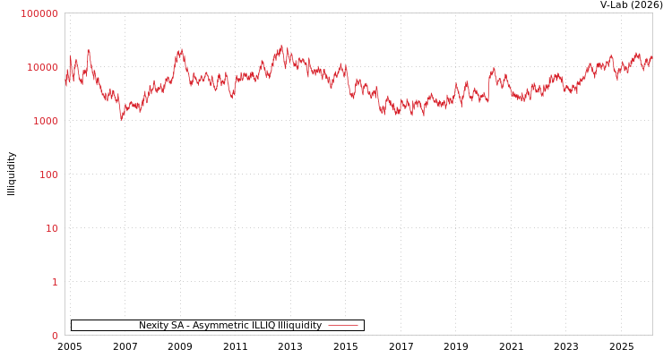 graph of Nexity SA ILLIQ-AMEM