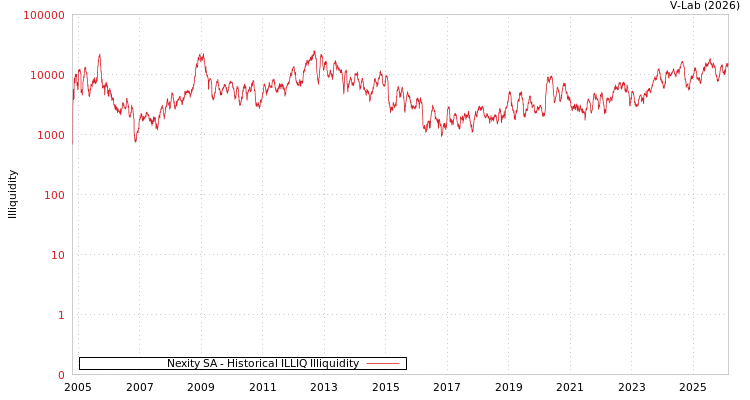 graph of Nexity SA ILLIQ-HIST