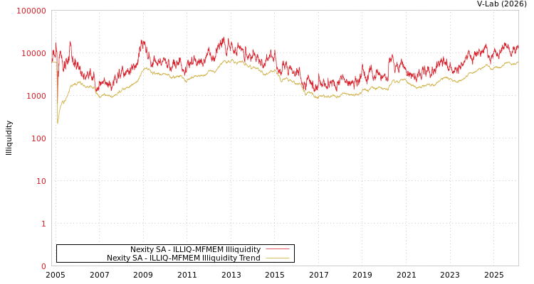 graph of Nexity SA ILLIQ-MFMEM