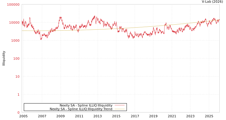 graph of Nexity SA ILLIQ-SMEM