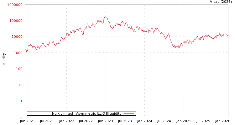 graph of Nuix Limited ILLIQ-AMEM