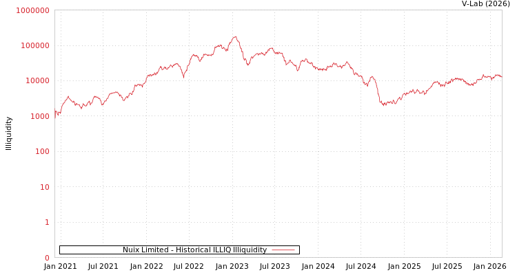 graph of Nuix Limited ILLIQ-HIST