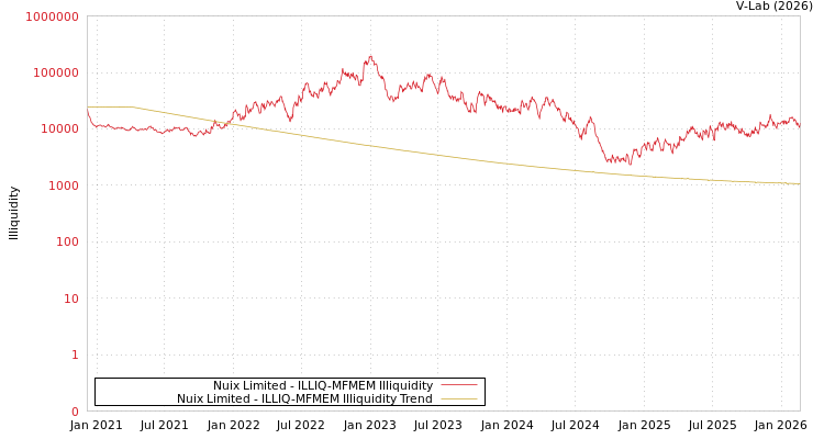 graph of Nuix Limited ILLIQ-MFMEM