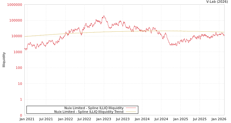 graph of Nuix Limited ILLIQ-SMEM