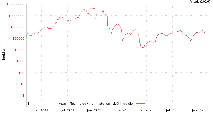 graph of Nexalin Technology Inc ILLIQ-HIST