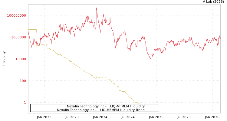 graph of Nexalin Technology Inc ILLIQ-MFMEM