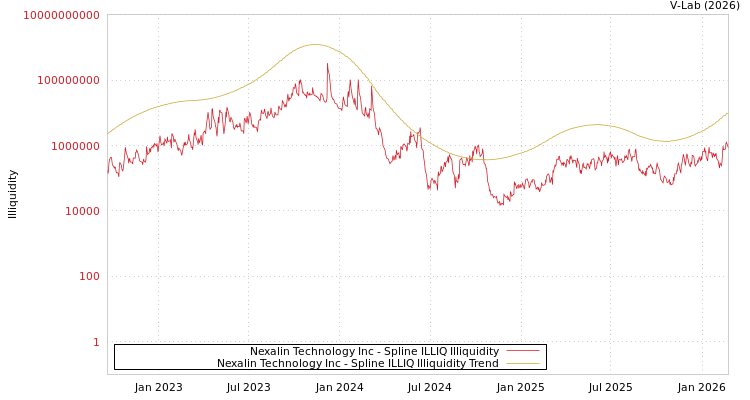 graph of Nexalin Technology Inc ILLIQ-SMEM