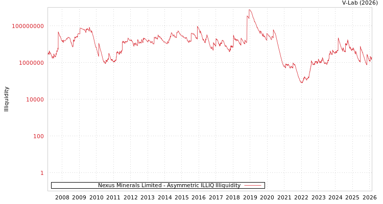 graph of Nexus Minerals Limited ILLIQ-AMEM