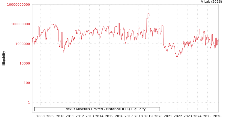 graph of Nexus Minerals Limited ILLIQ-HIST