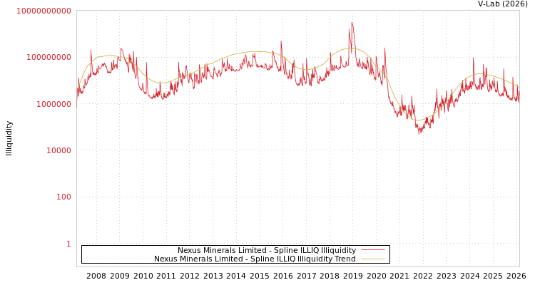 graph of Nexus Minerals Limited ILLIQ-SMEM