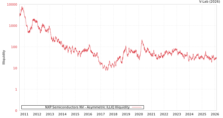 graph of NXP Semiconductors NV ILLIQ-AMEM