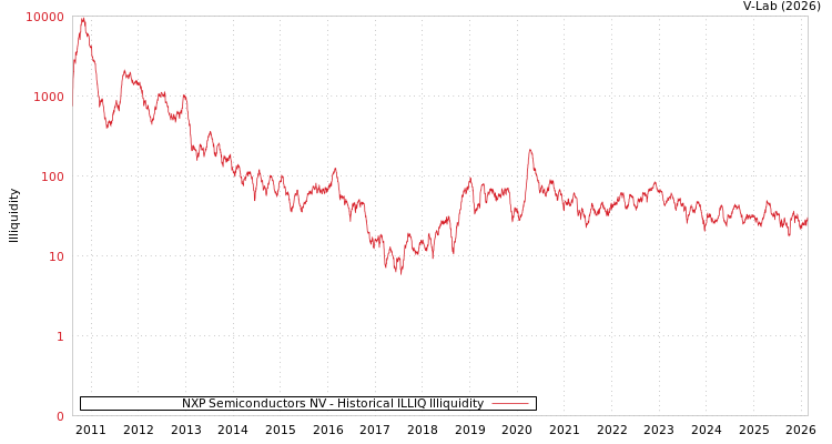 graph of NXP Semiconductors NV ILLIQ-HIST