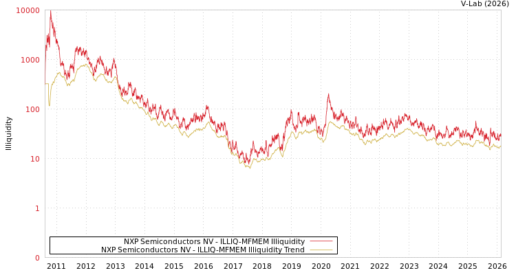 graph of NXP Semiconductors NV ILLIQ-MFMEM