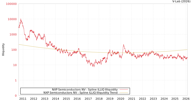 graph of NXP Semiconductors NV ILLIQ-SMEM